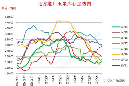 玉米进口预期逐步兑现 关注港口库存压力