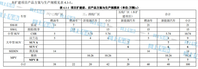 丰田国产计划，5款新车泄露！汉兰达、塞纳领衔，SUV数量激增