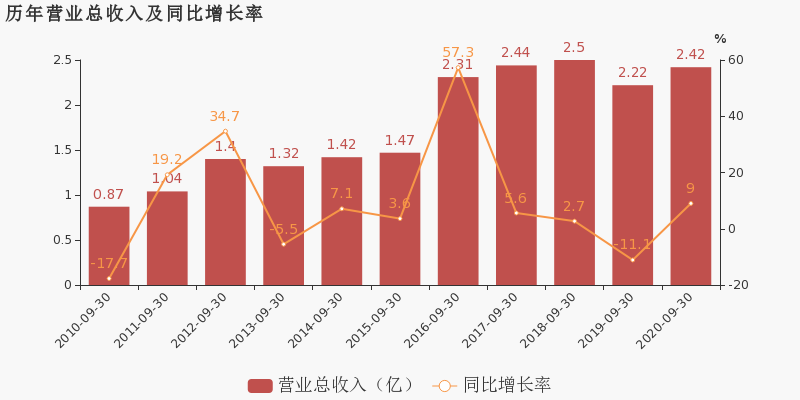 中元股份：2020年前三季度归母净利润同比增长17.3%，费用管控效果显著