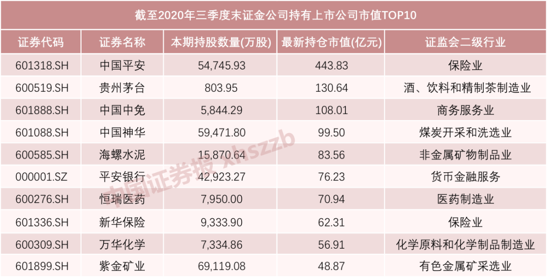 名單來(lái)了！社?；?、證金公司、中央?yún)R金三季度持股曝光