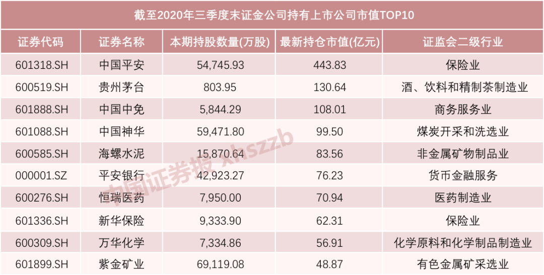 名单来了！社保基金、证金公司、中央汇金三季度持股曝光