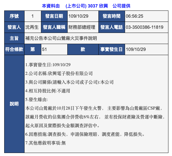 [工厂]苹果供应商工厂发生火灾 消防出动100多人灌救火势已控制