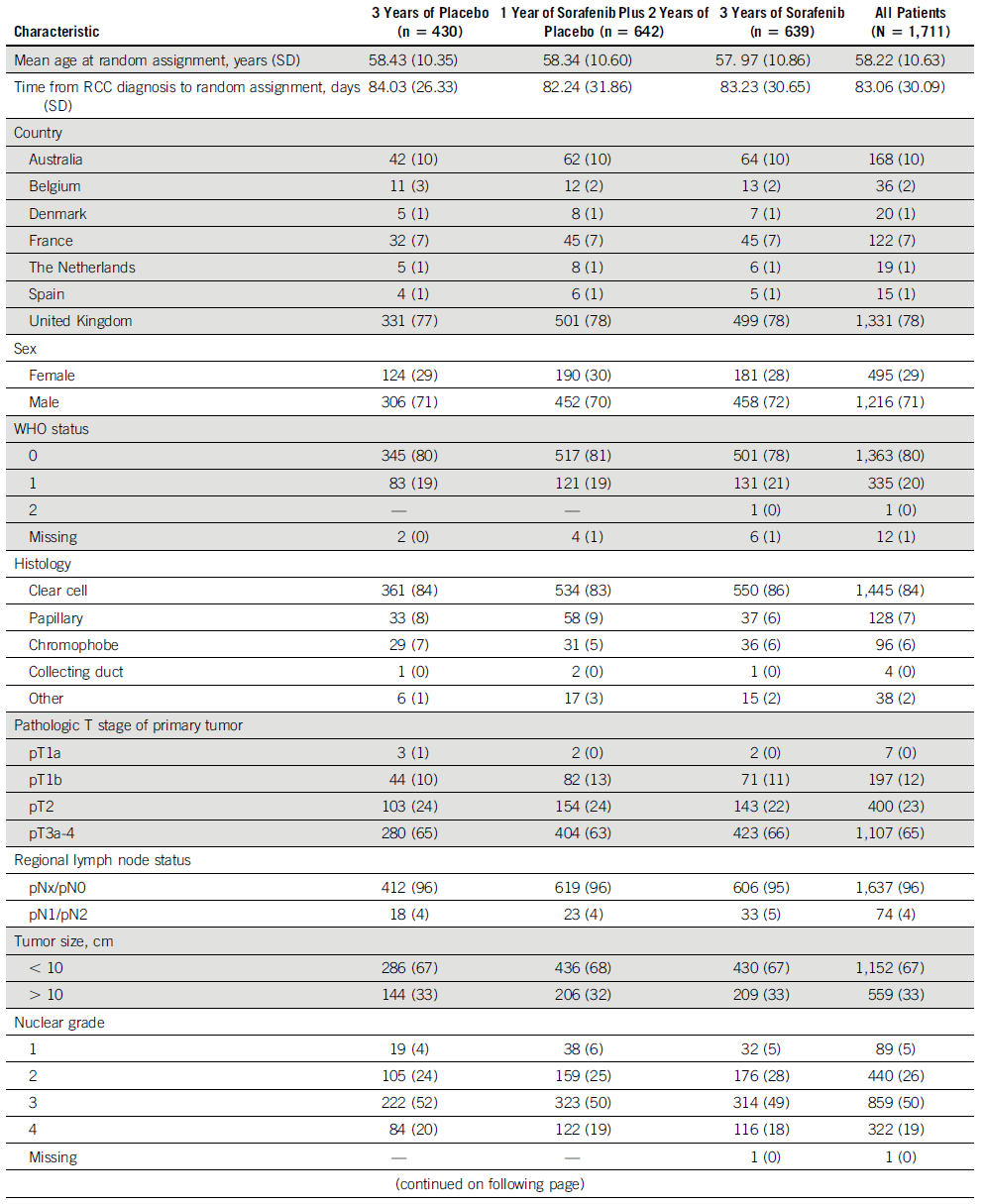  索拉非尼不适用于中高复发风险原发性肾细胞癌的术后辅助治疗