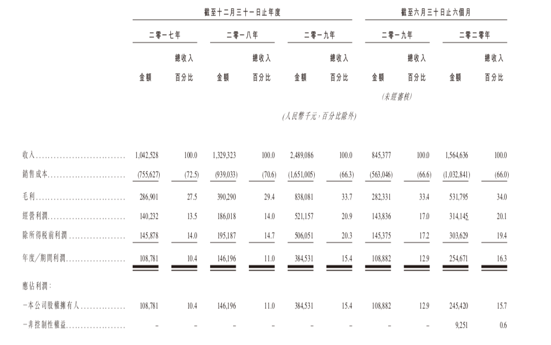 又一明星物管公司登陸港股：市值達(dá)374億港元，紅杉中國(guó)為最大外部機(jī)構(gòu)股東