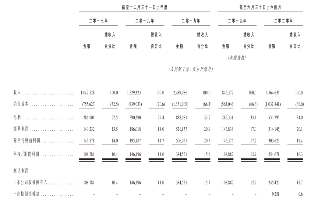 又一明星物管公司登陆港股：市值达374亿港元，红杉中国为最大外部机构股东