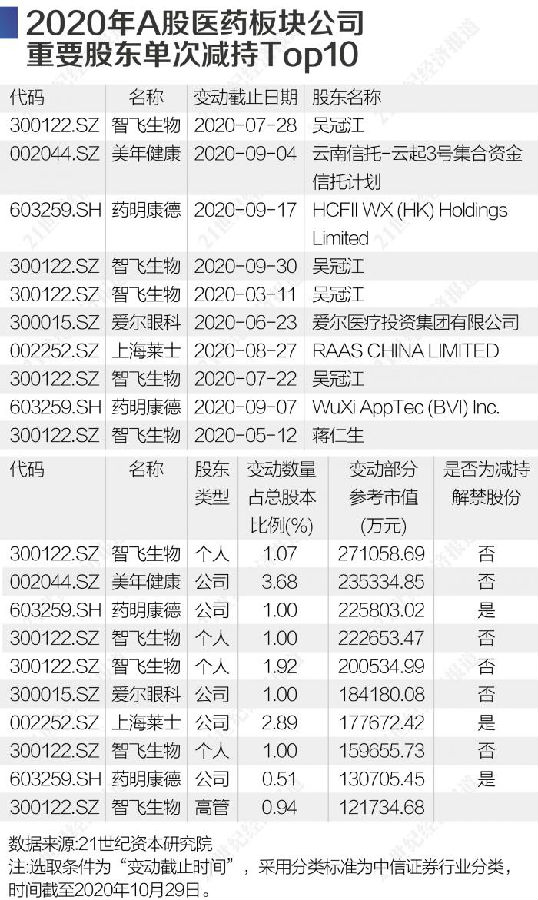2020年医药股ESG报告：智飞生物减持超百亿 35家公司股东“清仓式减持”