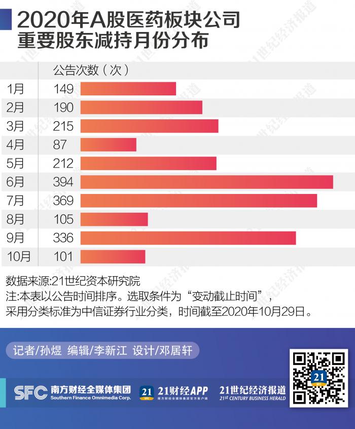 2020年医药股ESG报告：智飞生物减持超百亿 35家公司股东“清仓式减持”