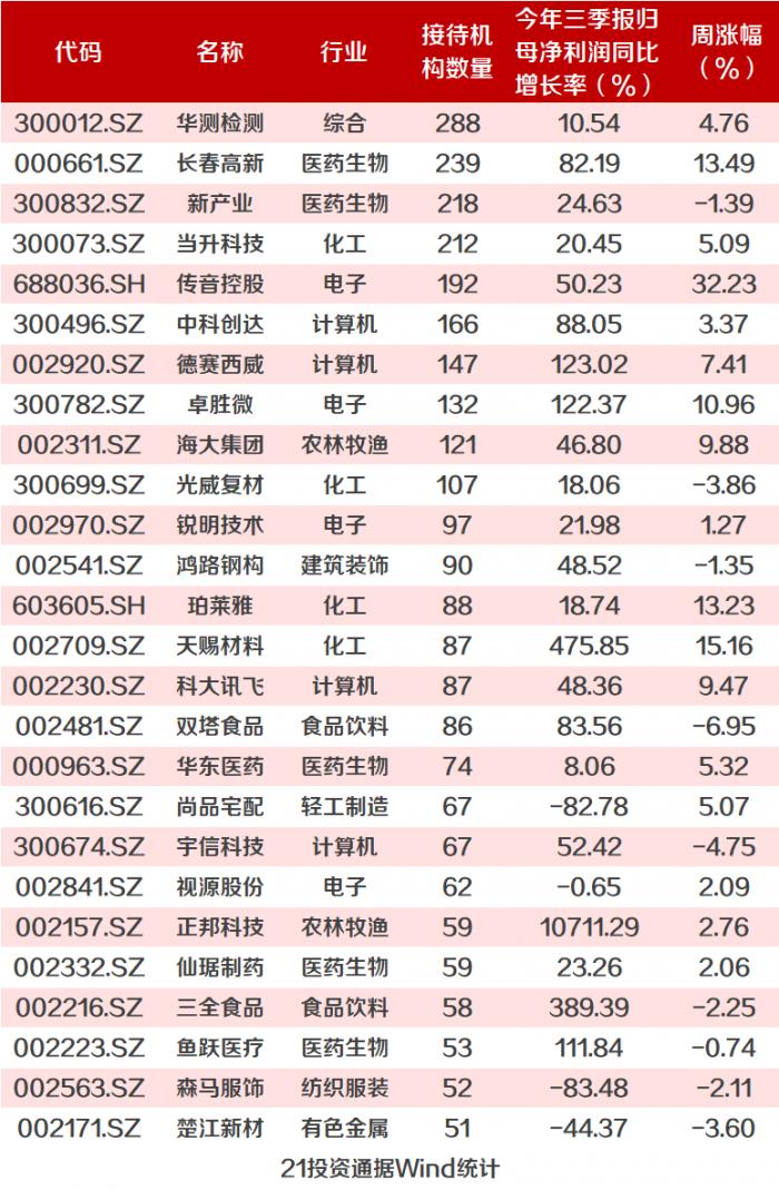 热情高涨！10股获百家机构扎堆调研，24家百亿私募现身（附名单）