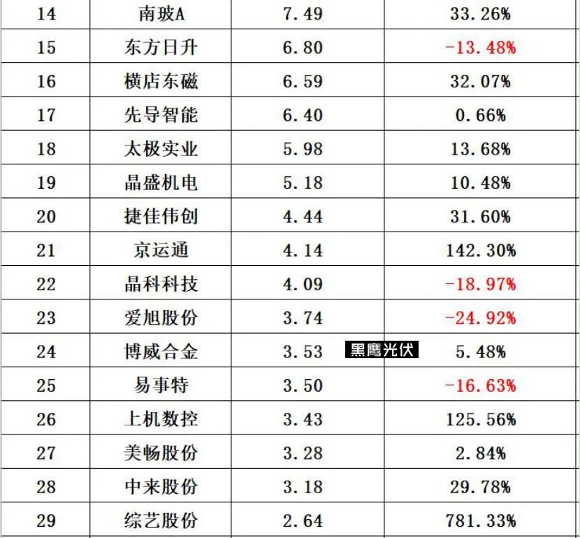 中国光伏10大排行榜