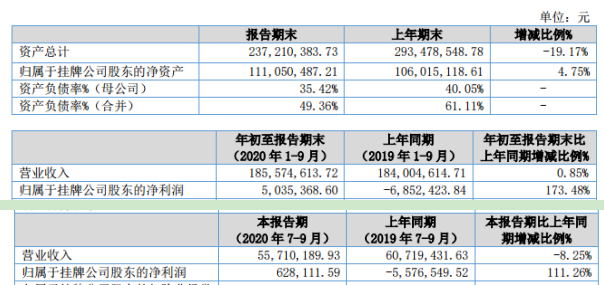 涛生医药2020年前三季度净利503.54万扭亏为盈 期间费用管理费用及财务费用下降