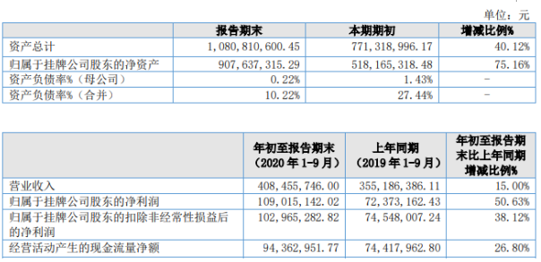 森萱医药2020年前三季度净利1.09亿增长50.63% 产品收入、毛利增加