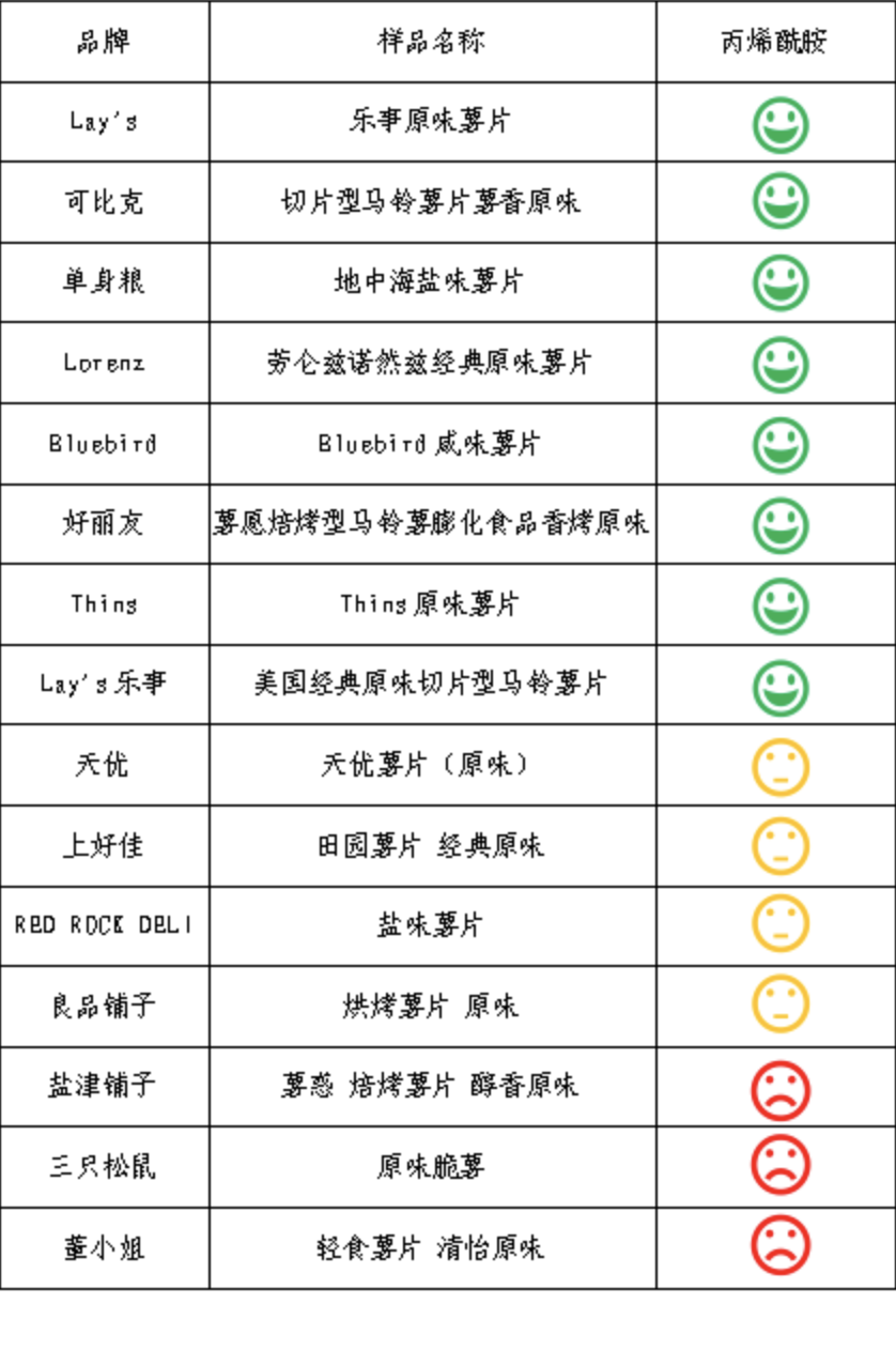 多款薯片檢出丙烯酰胺！三只松鼠、鹽津鋪子、董小姐回應來了