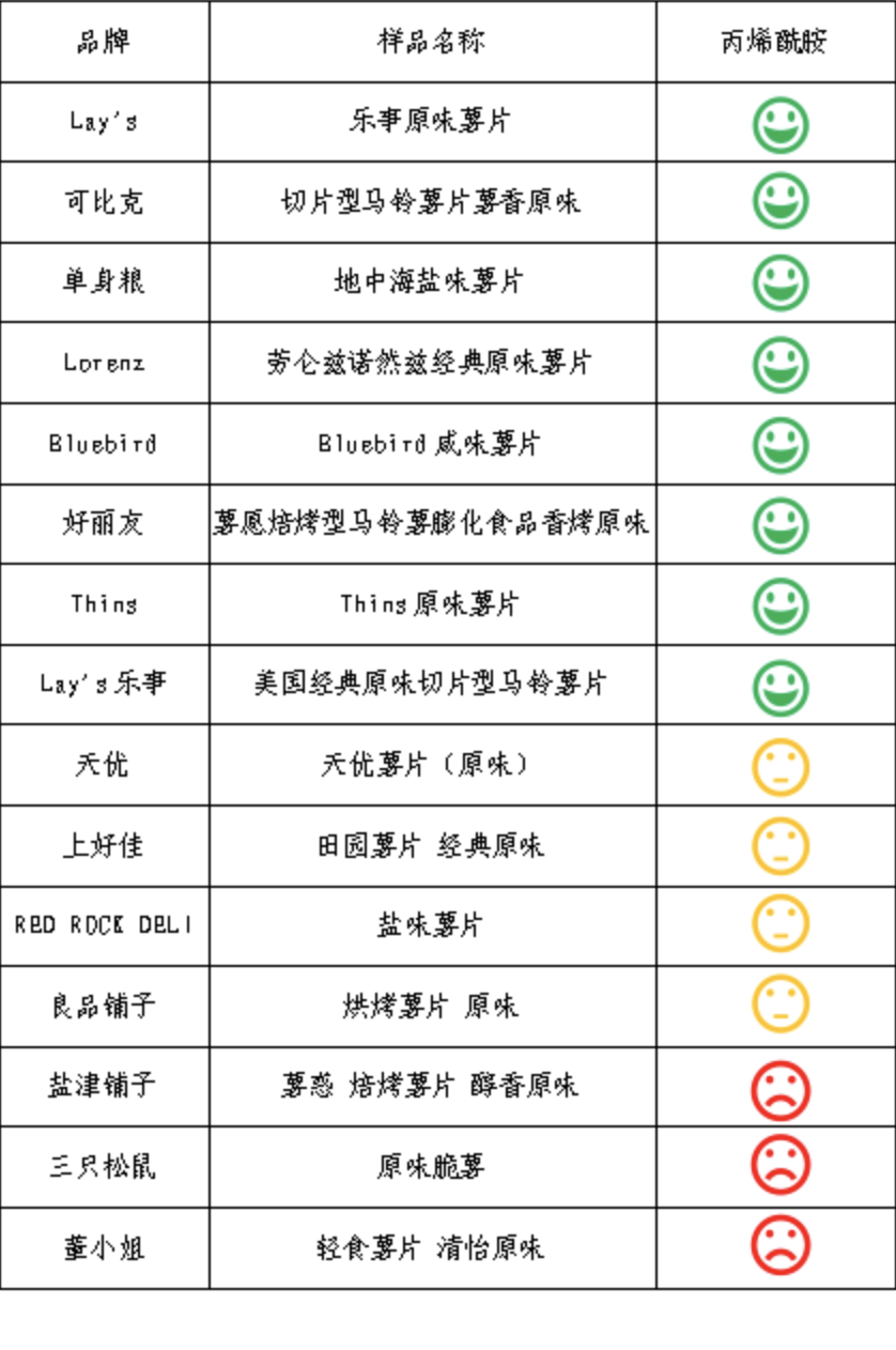 多款薯片检出丙烯酰胺！三只松鼠、盐津铺子、董小姐回应来了