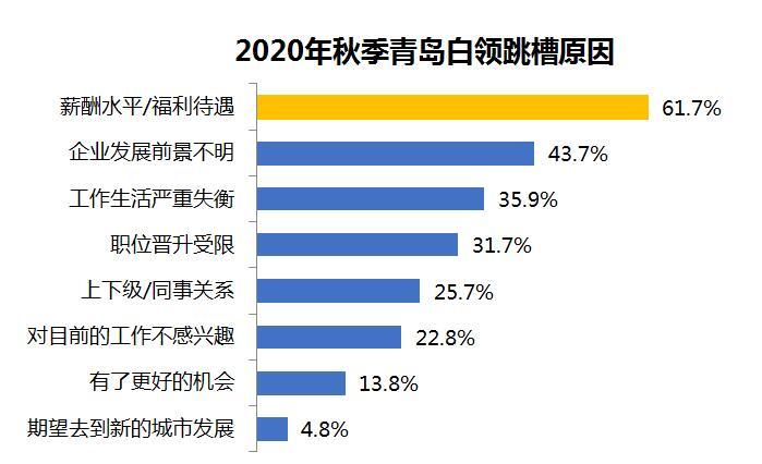 金九銀十，青島超6成白領(lǐng)跳槽，薪酬福利待遇為主因