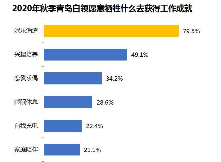 金九银十，青岛超6成白领跳槽，薪酬福利待遇为主因