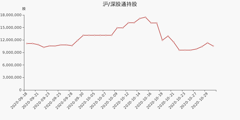 浙江医药股东户数增加2.94%，户均持股19.66万元