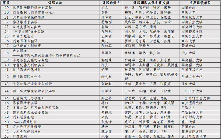 重庆高校有“金课”教育部也看上了