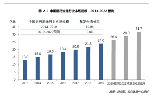 医药流通研究：2022年中医药市场将超30，000亿元（可下载）