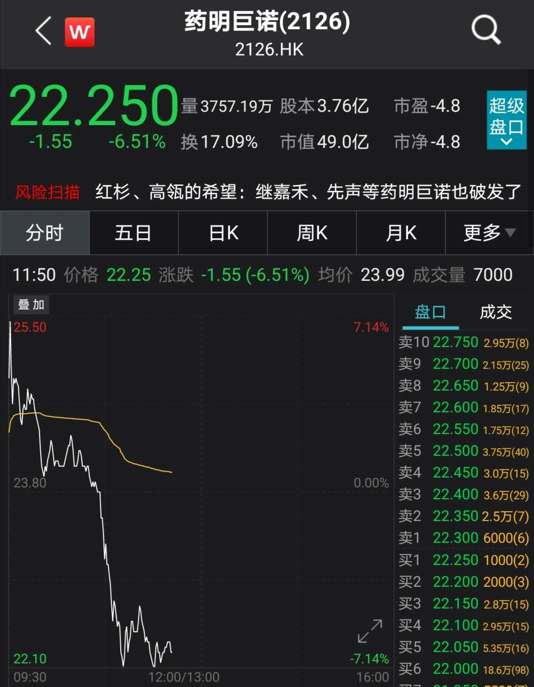 高瓴又失手了？认购超400倍，3000亿医药巨头子公司上市首日破发