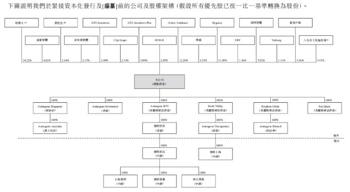 德琪医药通过港交所聆讯，产品未获准销售，上半年亏损超5亿