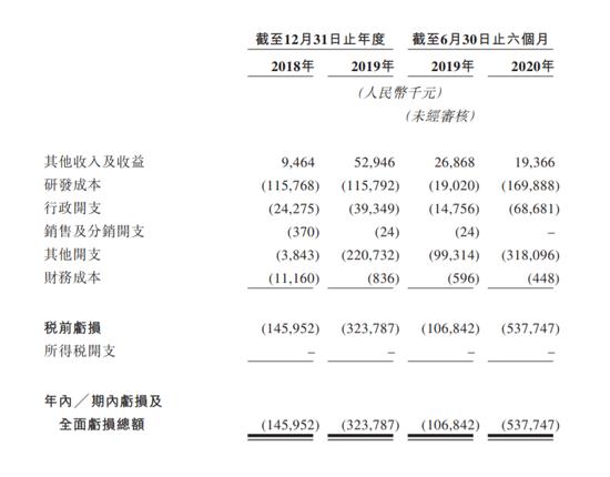德琪医药通过港交所聆讯，产品未获准销售，上半年亏损超5亿