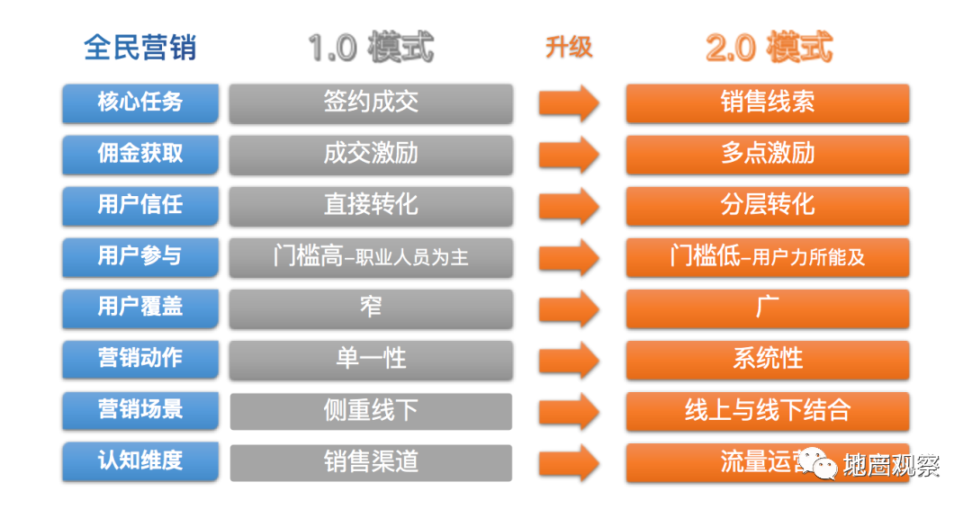 你家的地产营销，已经落后了