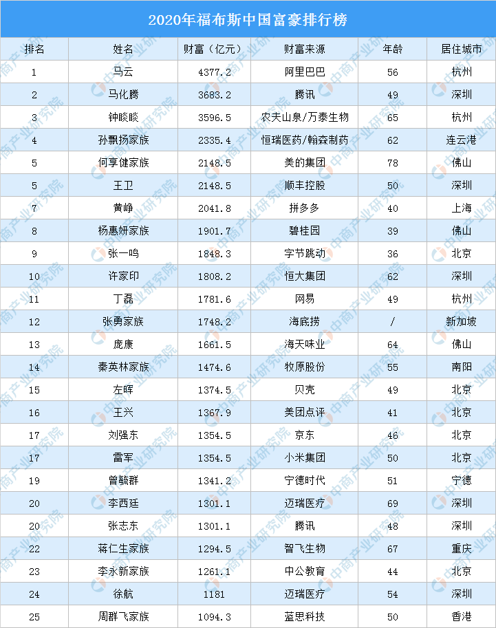 中国首富排行榜2020最新排名（中国富豪个人资产排名）