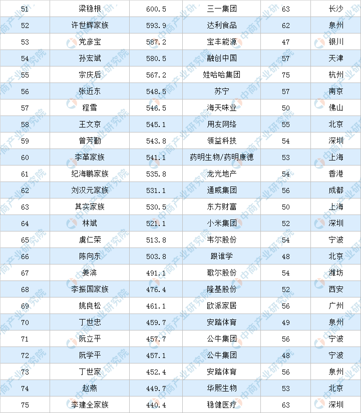 2022年福布斯中国富豪排行榜