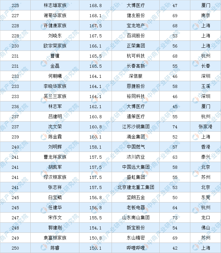 2022年福布斯中国富豪排行榜