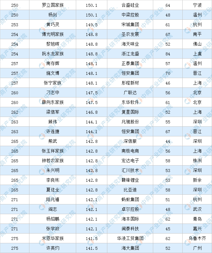 2022年福布斯中国富豪排行榜