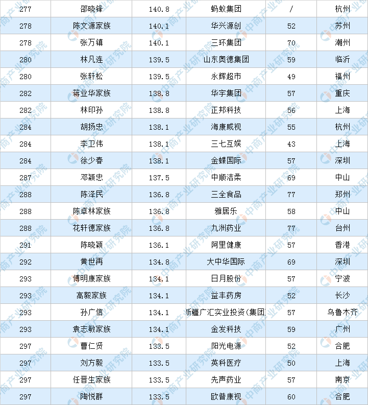 2022年福布斯中国富豪排行榜