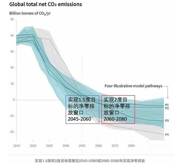 碳中和目标带给我们什么？