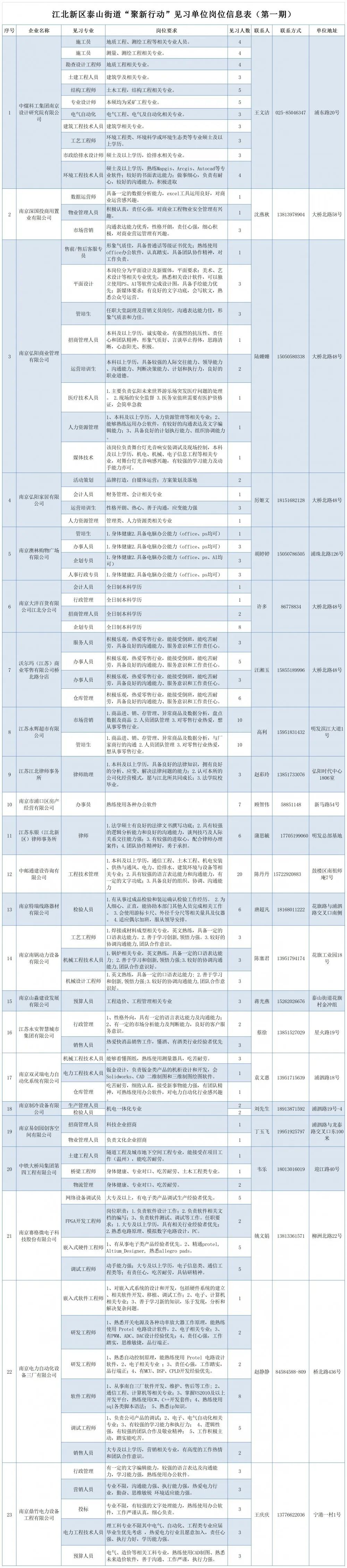 【南京宁聚，新区聚新】 江北新区泰山街道见习岗位发布