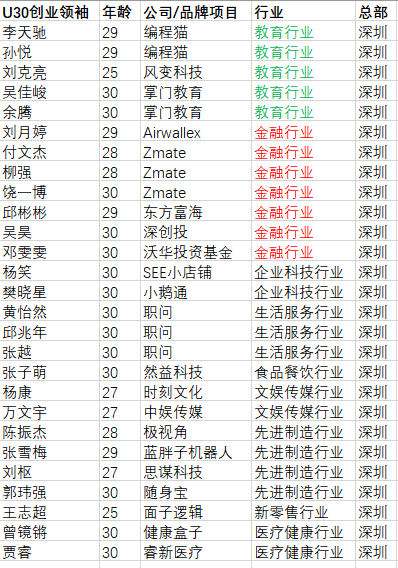 最年轻上榜者仅22岁！广深青年创业领袖青睐哪些行业？