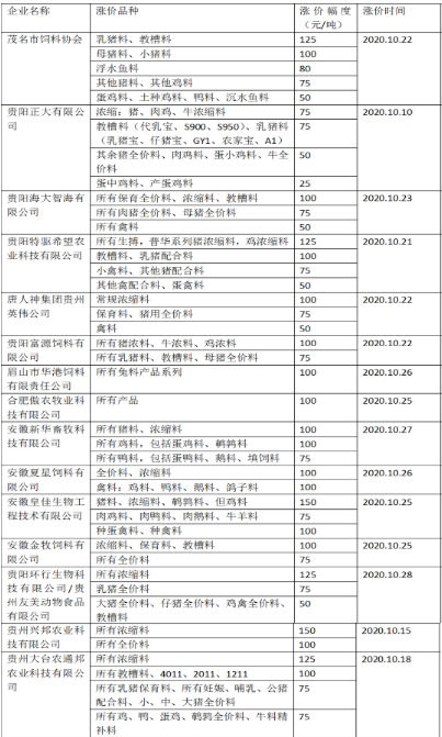 饲料涨价企业明细