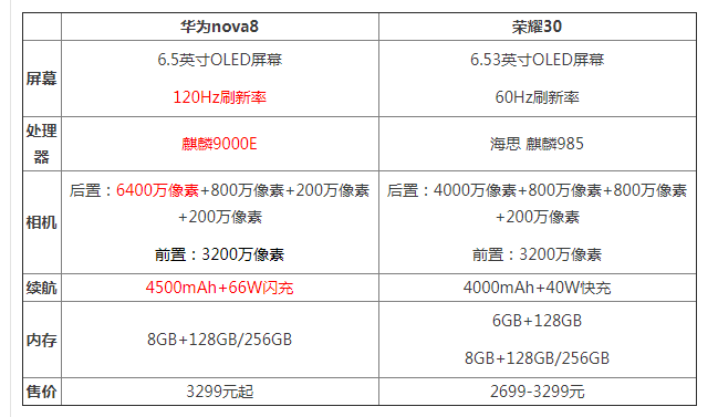 华为nova8和荣耀30区别哪个性价比高 参数对比性能评测