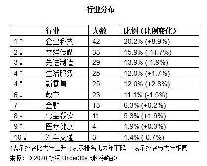 胡润发布30岁以下创业领袖榜单：最年轻上榜者仅21岁