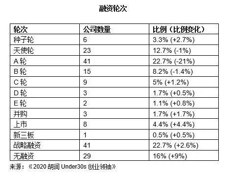 胡润发布30岁以下创业领袖榜单：最年轻上榜者仅21岁