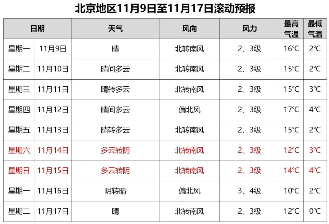 北京市民请注意雾霾即将来袭最严重时段是