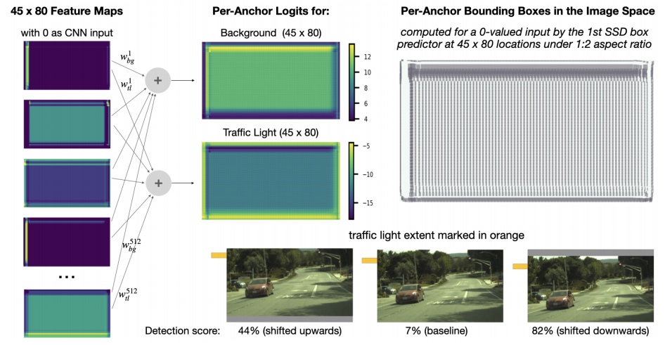 Facebook AI指出：CNN的padding机制，存在一大缺陷