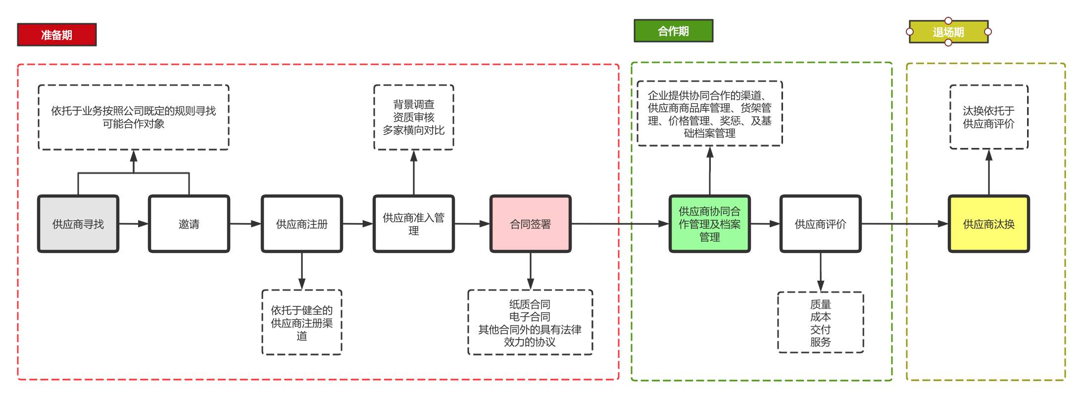 生鲜电商供应商管理系统怎么做？