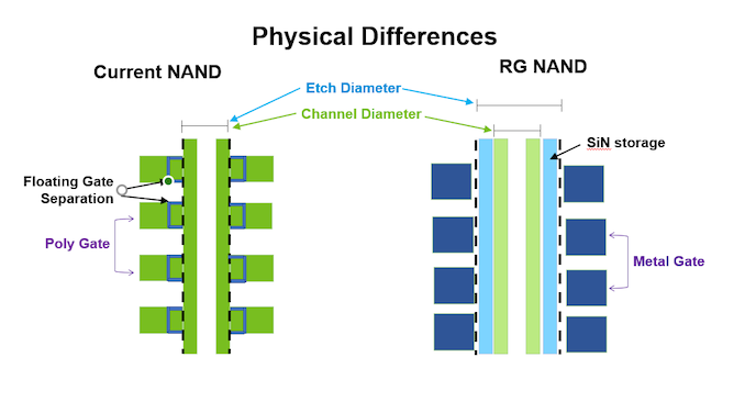 美光发布第五代3D NAND闪存 堆叠达到176层