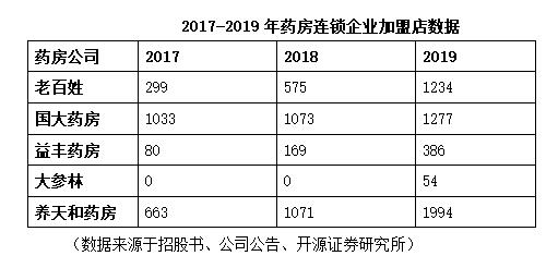 加盟or自营，“十四五”时期医药连锁行业会走向何方？