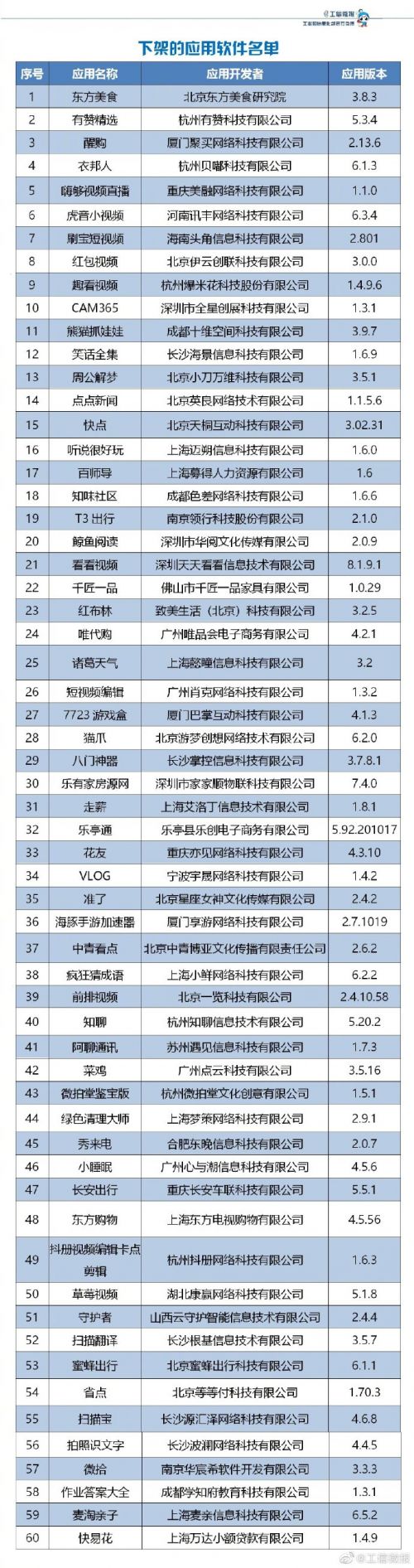 有赞精选、T3出行等60款APP未完成整改将被工信部下架