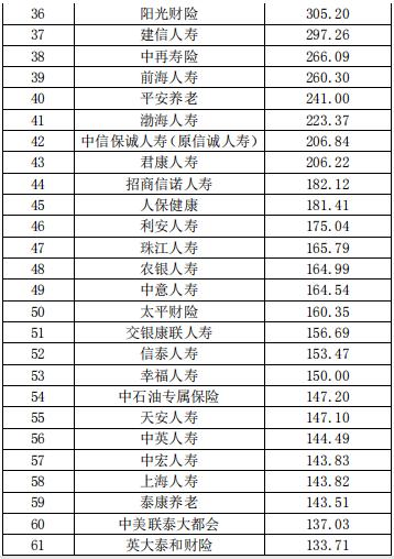 中国保险公司市场价值排行榜最新榜单出炉 第3张