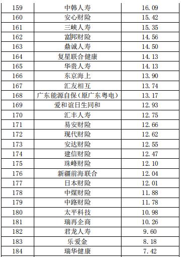 中国保险公司市场价值排行榜最新榜单出炉 第9张