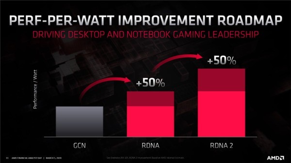 AMD自曝下一代5nm显卡：性能再增50%