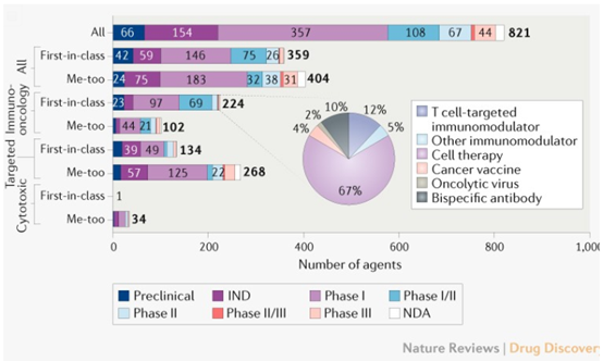 中国抗肿瘤创新药物研发现状与趋势