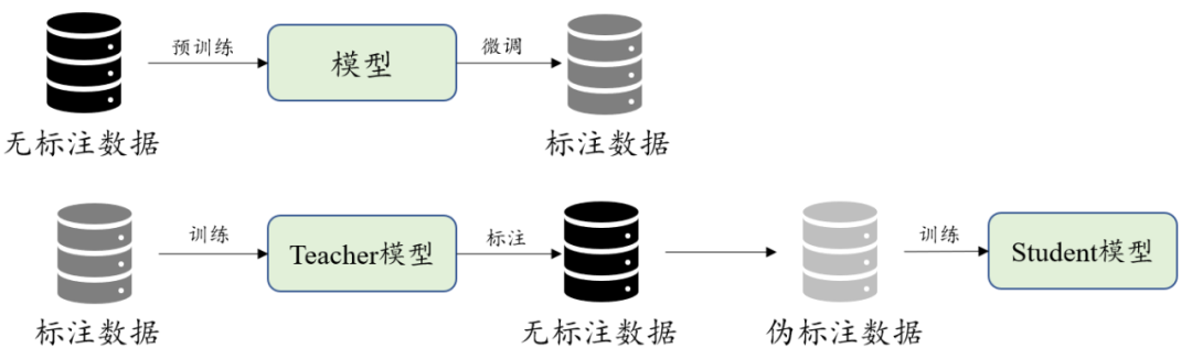 自訓練 + 預訓練 = 更好的自然語言理解模型