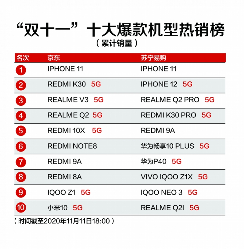 高端5G手机缺货，iPhone11霸榜双11，三黑马逆袭
